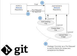 How Git Works