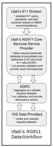 NG911 Data Workflow